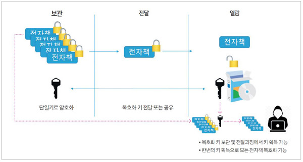 [C STORY 42호 / 저작권 기술 동향] 전자책 생애주기별 저작권 보호조치 기술 마련 필요